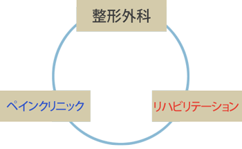 痛みの悪循環を克服